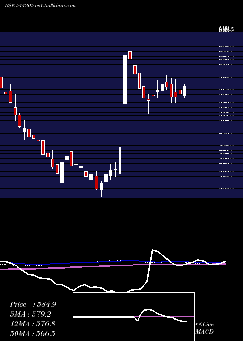  weekly chart Npl