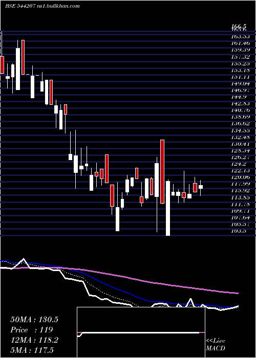  Daily chart ReliableData