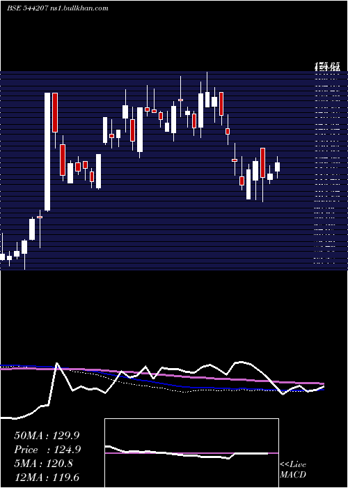  weekly chart ReliableData