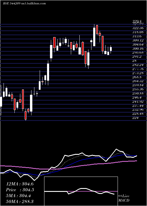  Daily chart BansalWire