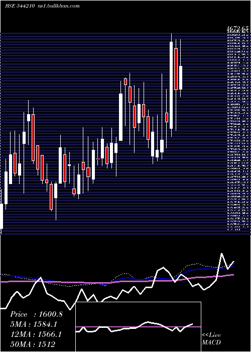  weekly chart EmcurePharmaceuticals