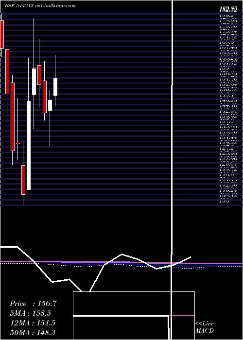  monthly chart AeleaCommodities