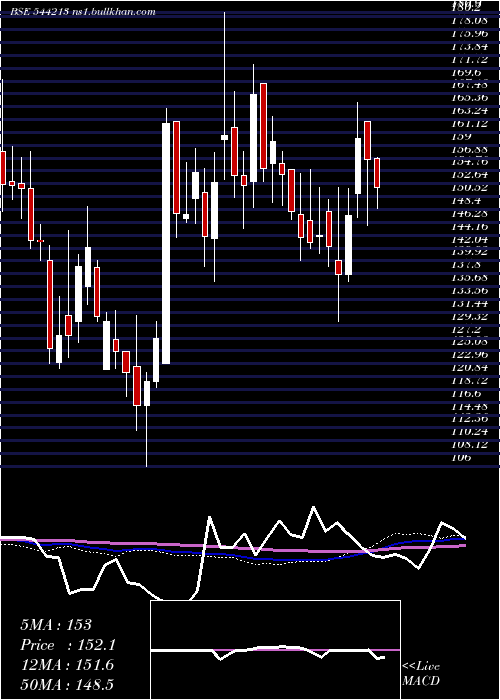 weekly chart AeleaCommodities