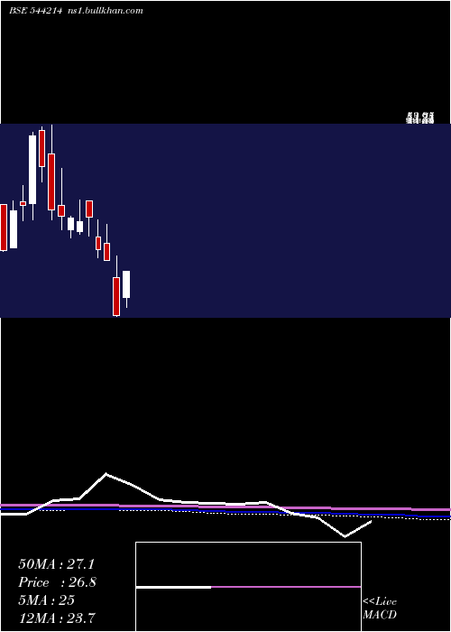  monthly chart ThreeM