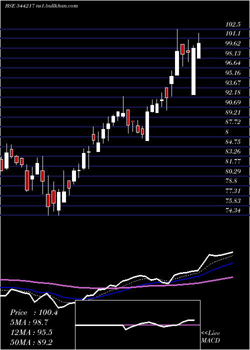  Daily chart Sanstar