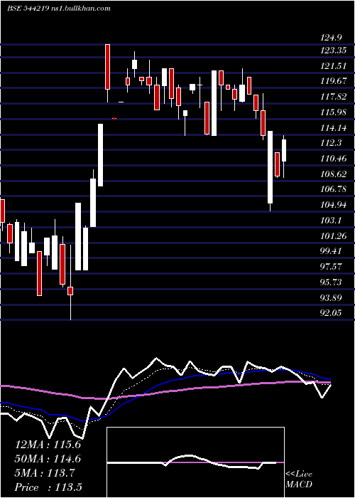  Daily chart VvipInfratech