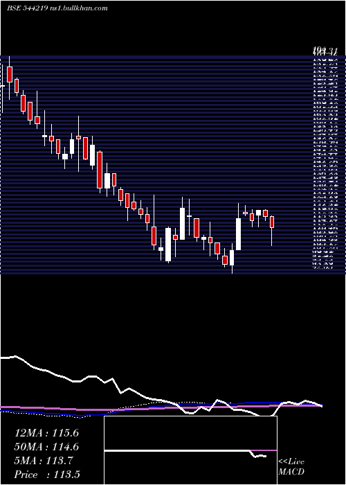  weekly chart VvipInfratech