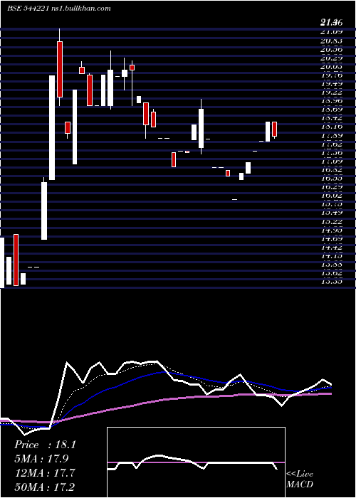  Daily chart KiziApparels