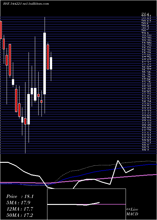  monthly chart KiziApparels