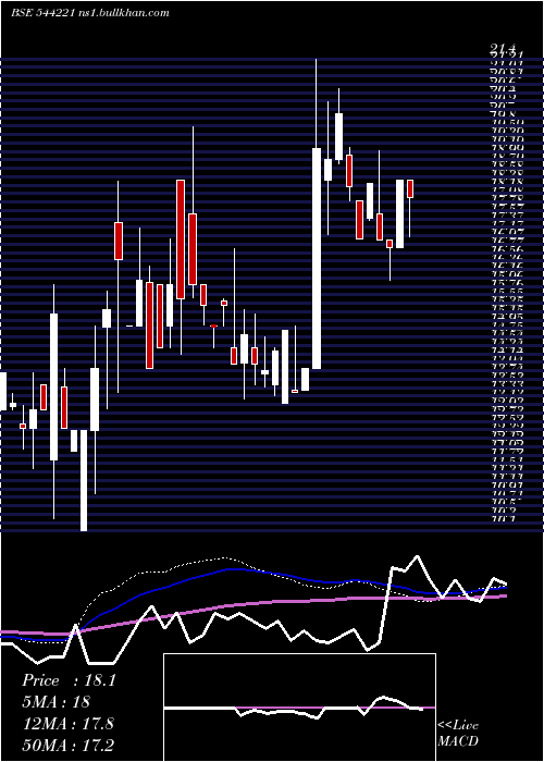  weekly chart KiziApparels