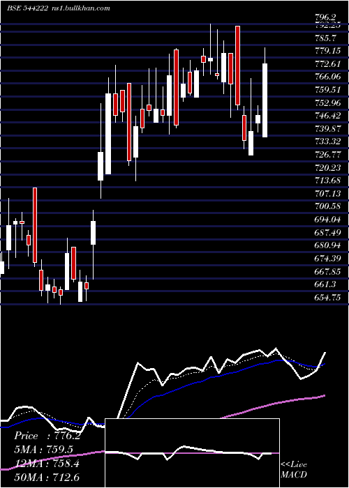  Daily chart AkumsDrugs