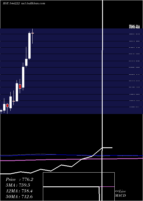  monthly chart AkumsDrugs