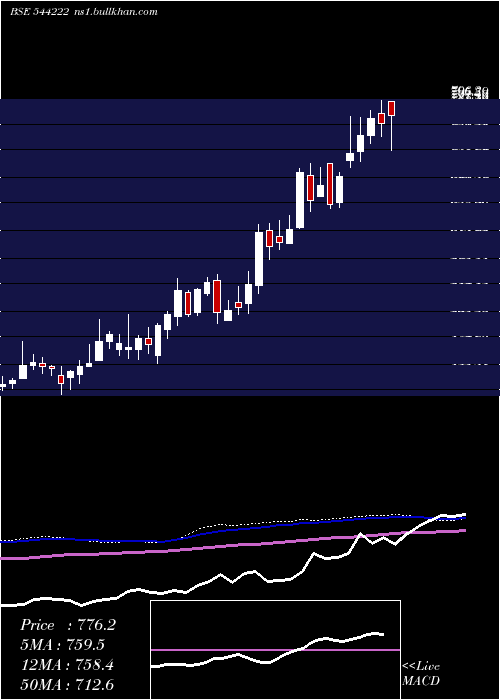  weekly chart AkumsDrugs
