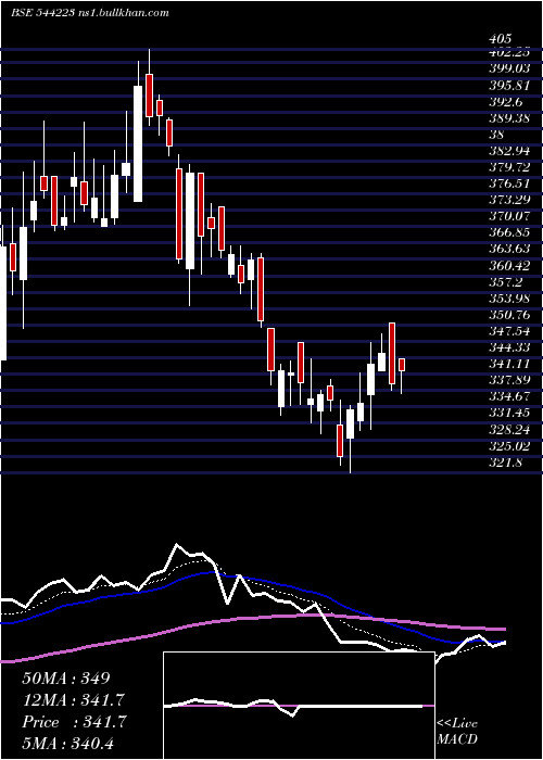 Daily chart CeigallIndia