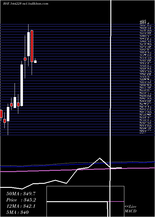  monthly chart CeigallIndia