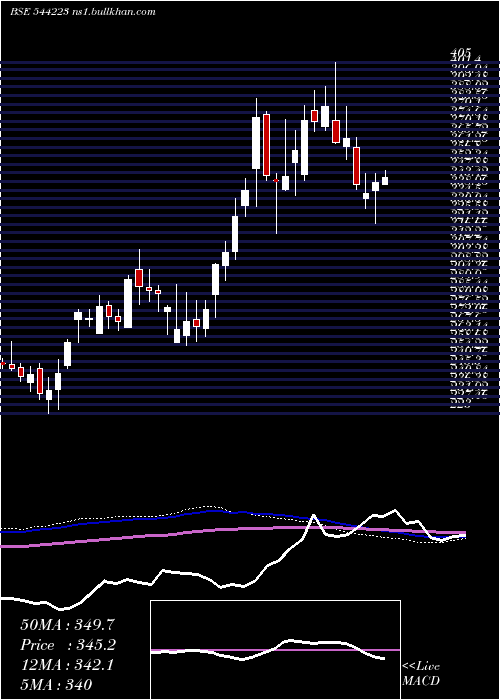  weekly chart CeigallIndia