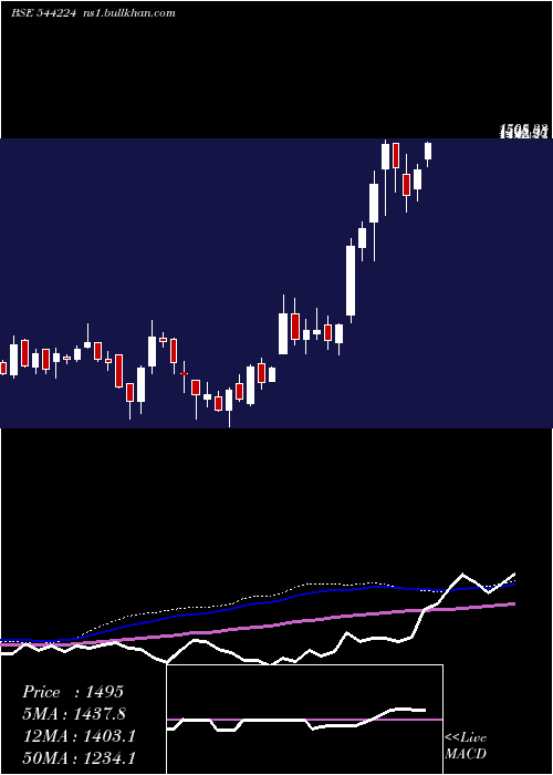  weekly chart AfcomHoldings