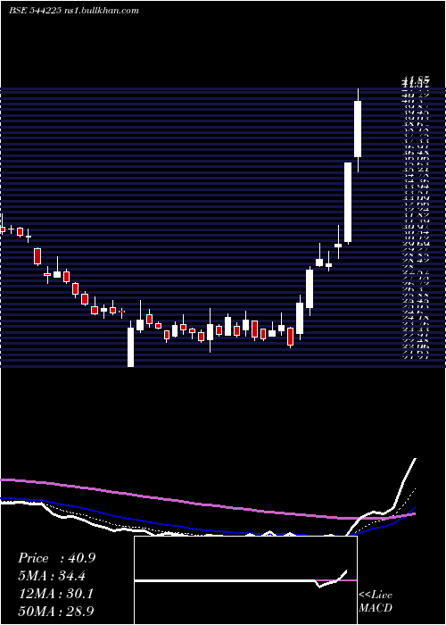  Daily chart OlaElectric