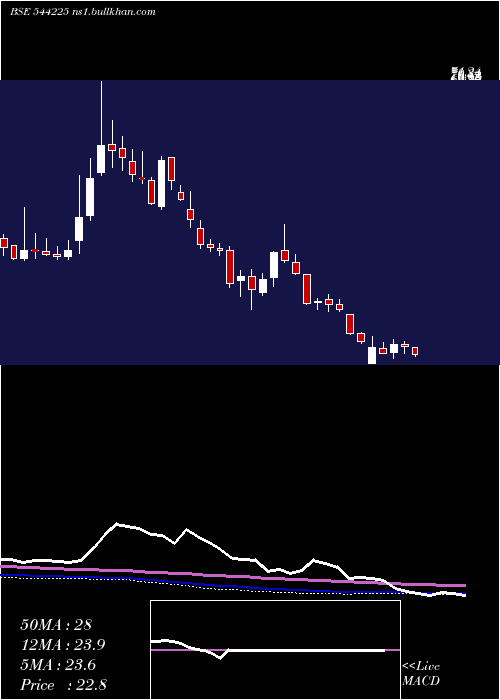  weekly chart OlaElectric