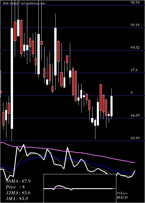  Daily chart UnicommerceEsolutions
