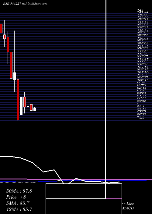  monthly chart UnicommerceEsolutions