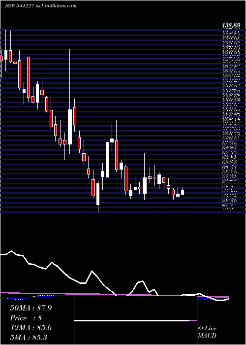  weekly chart UnicommerceEsolutions