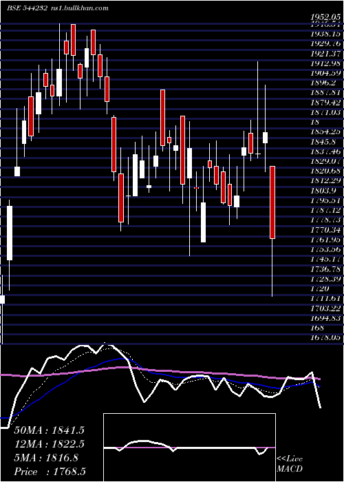 Daily chart InterarchBuilding