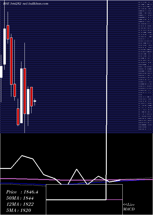  monthly chart InterarchBuilding