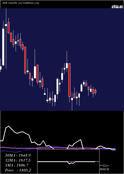  weekly chart InterarchBuilding