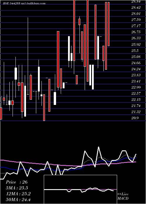  Daily chart MahalaxmiFabric