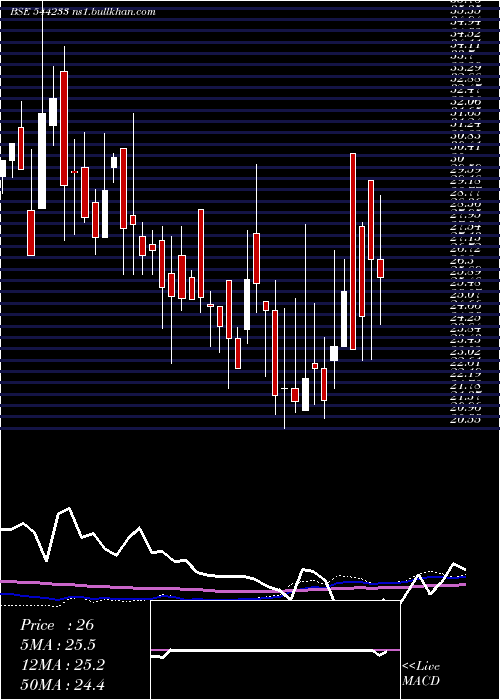  weekly chart MahalaxmiFabric