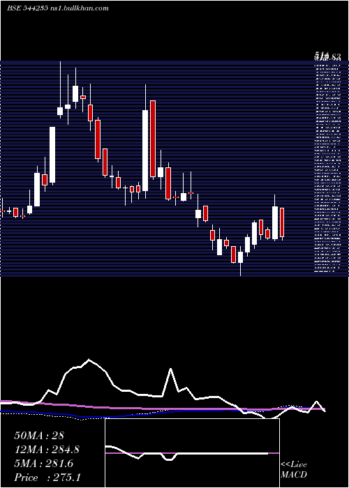  weekly chart OrientTechnologies