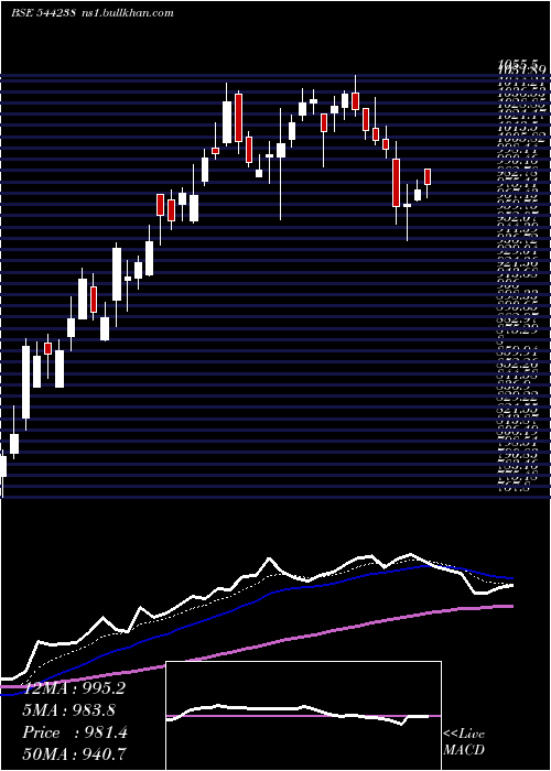  Daily chart PremierEnergies