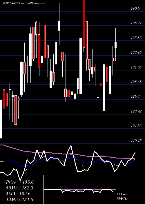  Daily chart EcosIndia