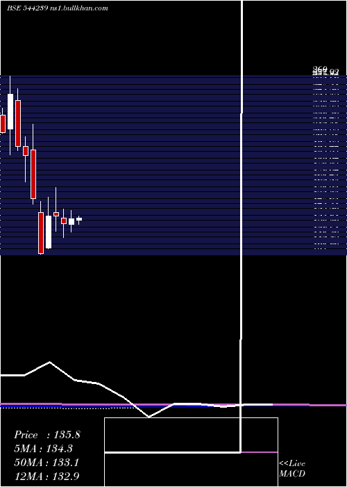  monthly chart EcosIndia