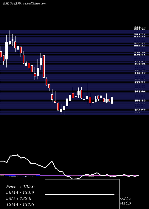  weekly chart EcosIndia