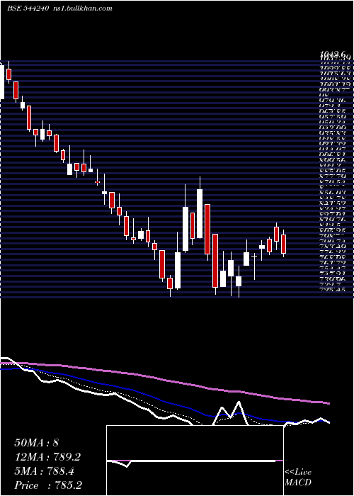  Daily chart RaymondLifestyle