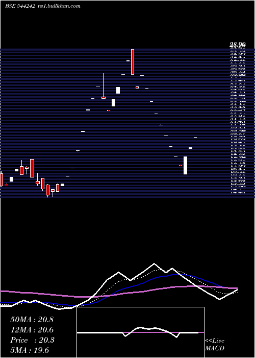  Daily chart TravelsRentals