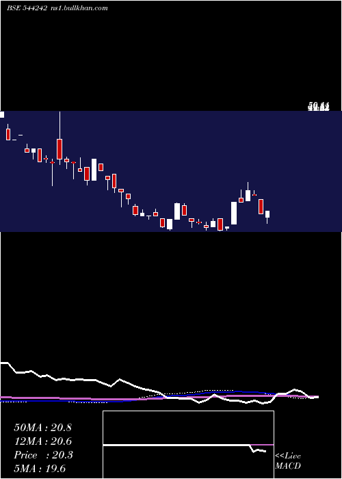  weekly chart TravelsRentals