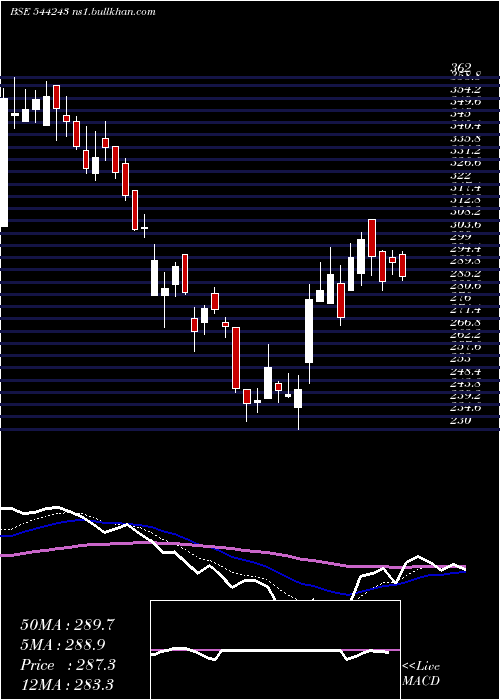  Daily chart BaazarStyle