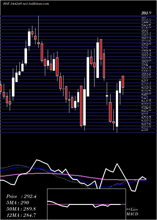 weekly chart BaazarStyle