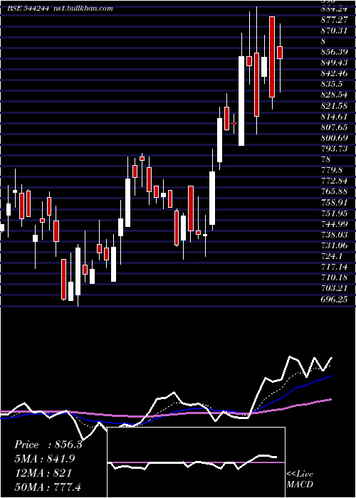  Daily chart GalaPrecision