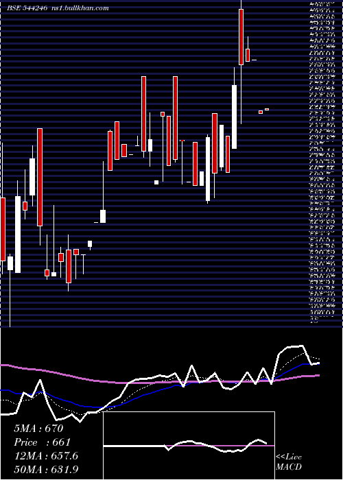  Daily chart RevathiEquipment
