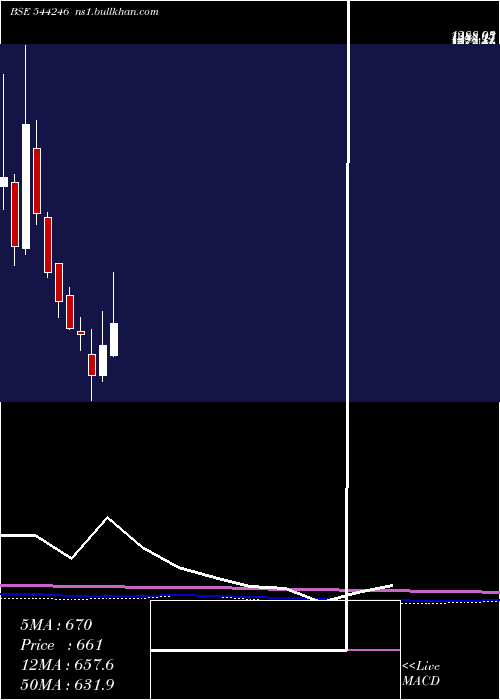  monthly chart RevathiEquipment