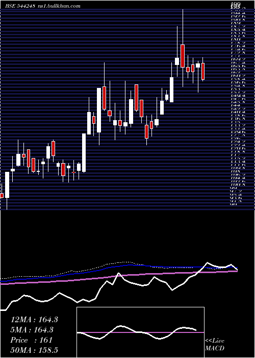  weekly chart MachConferences