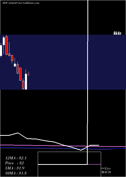  monthly chart ShreeTirupati
