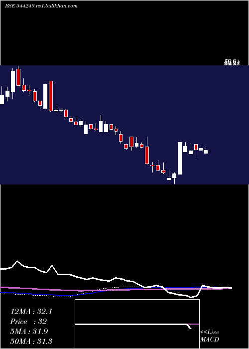  weekly chart ShreeTirupati