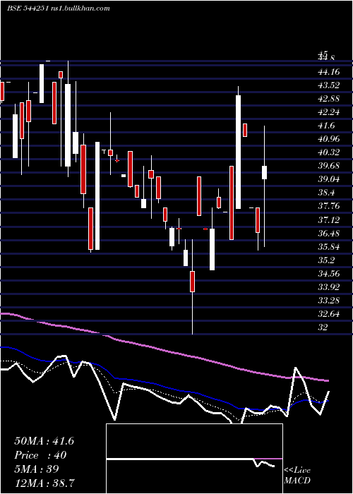  Daily chart ShareSamadhan