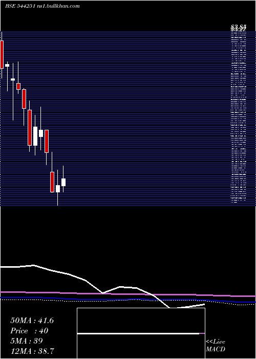  monthly chart ShareSamadhan