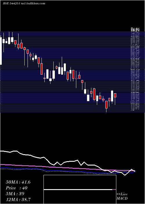  weekly chart ShareSamadhan